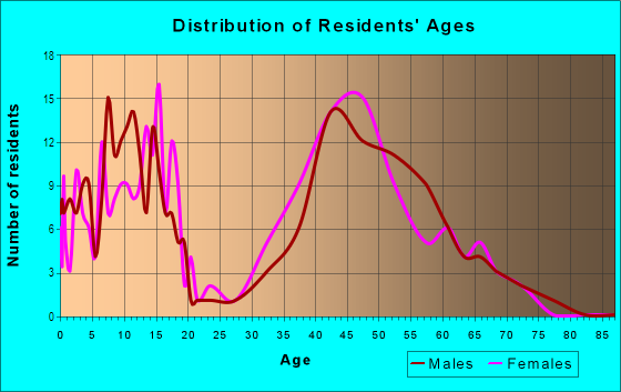 Age and Sex of Residents in McDowell Mountain Preserve in Scottsdale, AZ