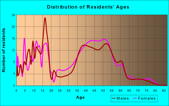Age and Sex of Residents in Plantation in Lexington, KY