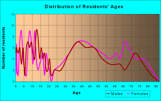 Age and Sex of Residents in Pasadena in Lexington, KY