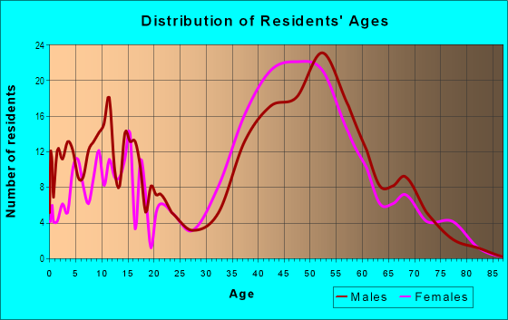 Age and Sex of Residents in Desert Foothills in Scottsdale, AZ