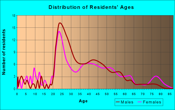 Age and Sex of Residents in Woodlands in Lexington, KY