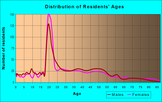 Age and Sex of Residents in Northside Historic Residential in Lexington, KY