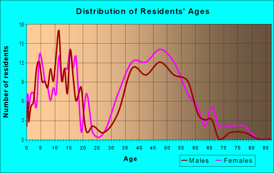 Age and Sex of Residents in Palomar in Lexington, KY