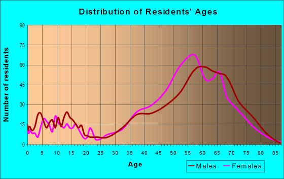 Age and Sex of Residents in Boulders in Scottsdale, AZ