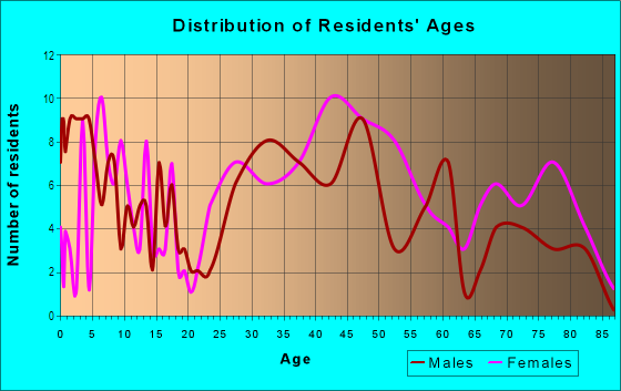Age and Sex of Residents in Hill N Dale in Lexington, KY