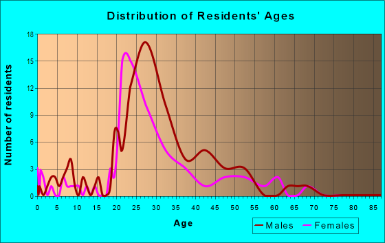 Age and Sex of Residents in Maple-Ash in Tempe, AZ