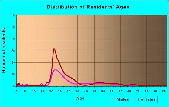 Age and Sex of Residents in South Hill in Lexington, KY