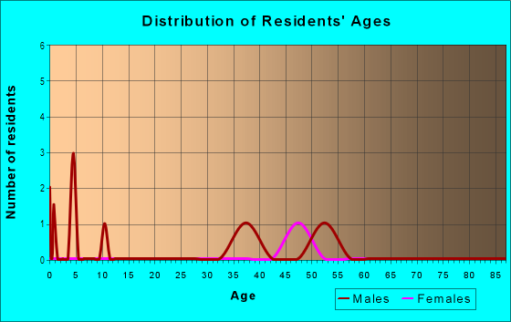 Age and Sex of Residents in Elsmere Park in Lexington, KY