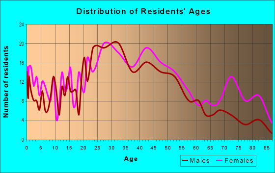 Age and Sex of Residents in Picadome in Lexington, KY