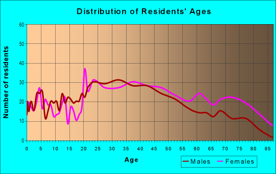 Age and Sex of Residents in Garden Springs in Lexington, KY