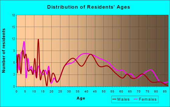Age and Sex of Residents in Fairway in Lexington, KY