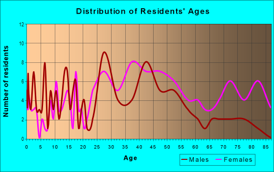 Age and Sex of Residents in Skycrest in Lexington, KY