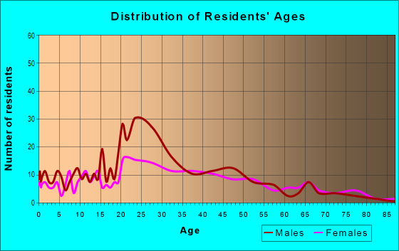 Age and Sex of Residents in Gililland in Tempe, AZ