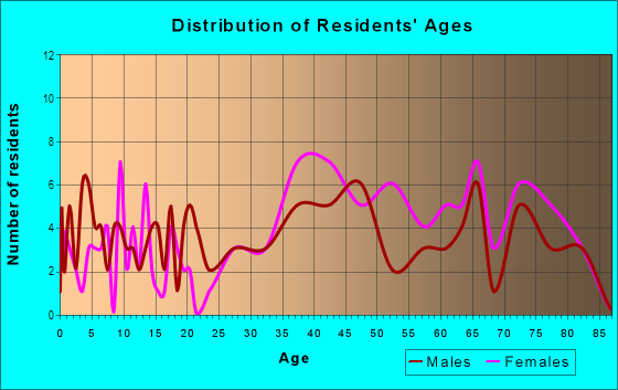 Age and Sex of Residents in Gardenside in Lexington, KY
