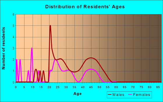 Age and Sex of Residents in S. Broadway Park in Lexington, KY