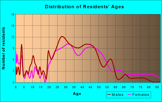 Age and Sex of Residents in Eastside in Lexington, KY