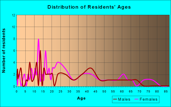 Age and Sex of Residents in Northeast Lexington Residential in Lexington, KY