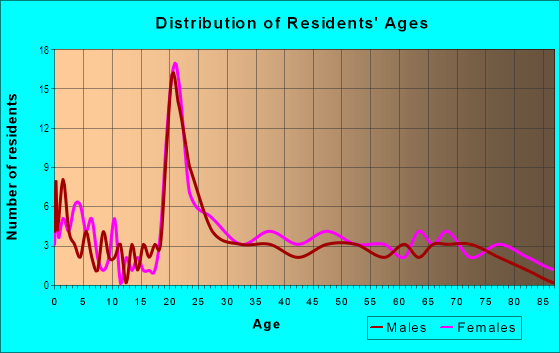 Age and Sex of Residents in Pine Meadow in Lexington, KY