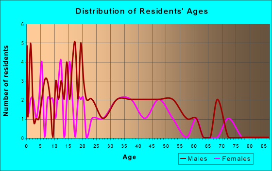 Age and Sex of Residents in Pleasant Green Hill in Lexington, KY