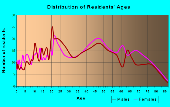 Age and Sex of Residents in Lansdowne in Lexington, KY