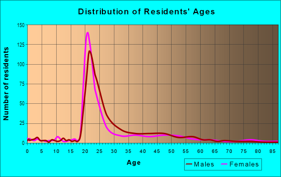 Age and Sex of Residents in Aylesford in Lexington, KY