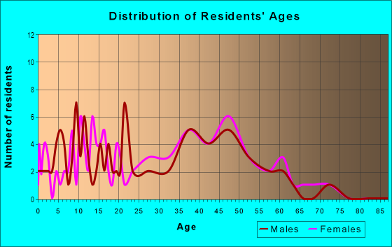Age and Sex of Residents in Melrose-oak Park in Lexington, KY