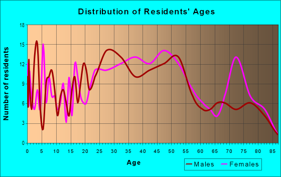 Age and Sex of Residents in Meadowthorpe in Lexington, KY