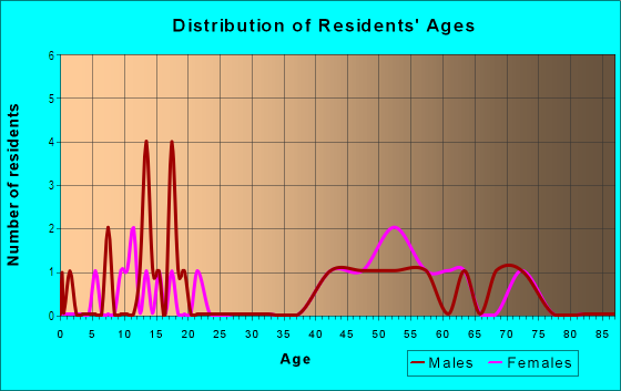 Age and Sex of Residents in Spindletop in Lexington, KY