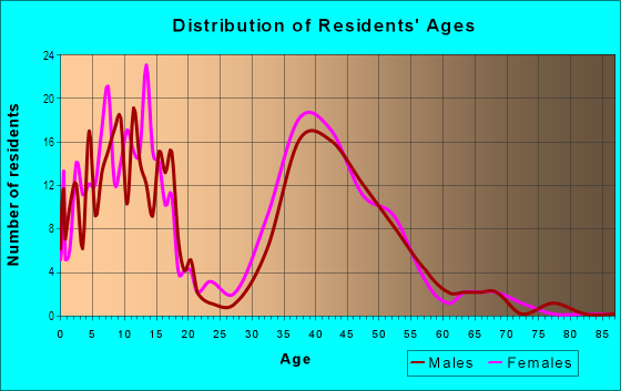 Age and Sex of Residents in Copperfield in Lexington, KY