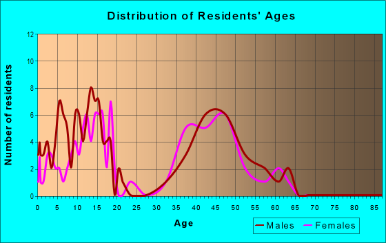 Age and Sex of Residents in Dogwood Trace in Lexington, KY