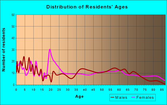 Age and Sex of Residents in Medical Center in Louisville, KY