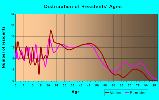 Age and Sex of Residents in Merriwether in Louisville, KY