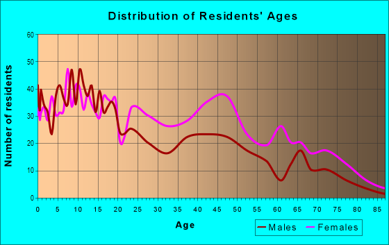 Age and Sex of Residents in Park Duvall in Louisville, KY