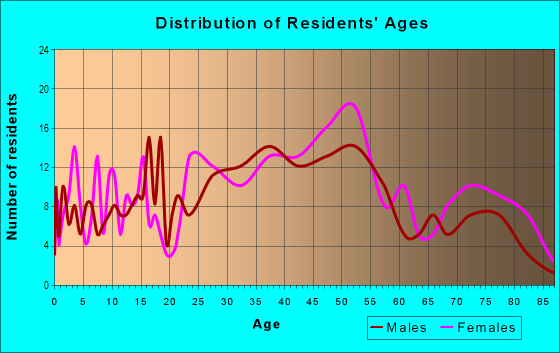 Age and Sex of Residents in Rockcreek Lexington Road in Louisville, KY