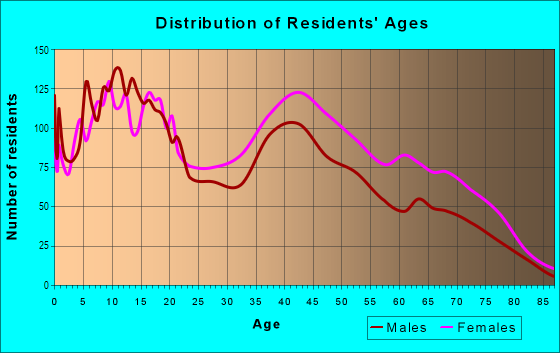 Age and Sex of Residents in Shawnee in Louisville, KY