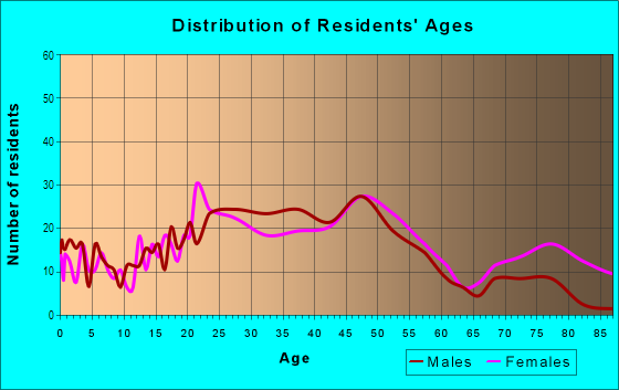 Age and Sex of Residents in Tyler Park in Louisville, KY