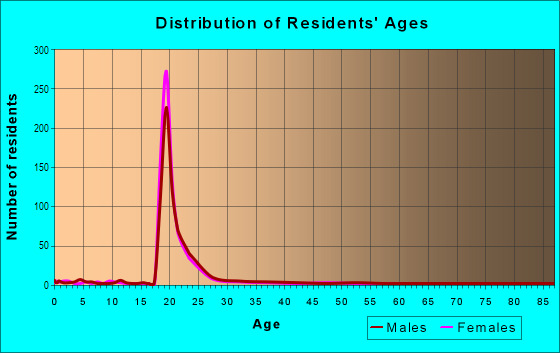 Age and Sex of Residents in University in Louisville, KY