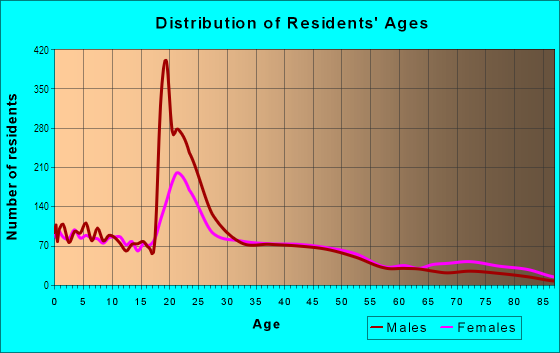 Age and Sex of Residents in Old South Baton Rouge in Baton Rouge, LA