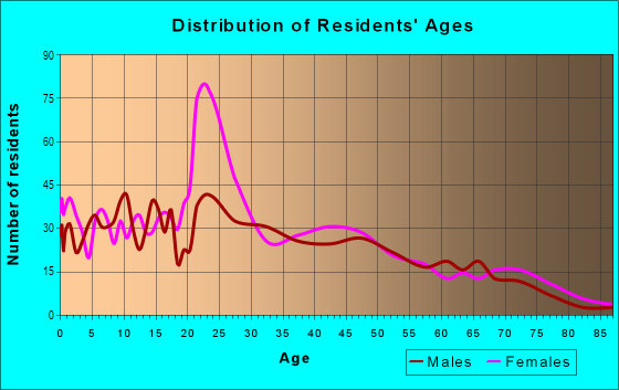 Age and Sex of Residents in Gravier in New Orleans, LA