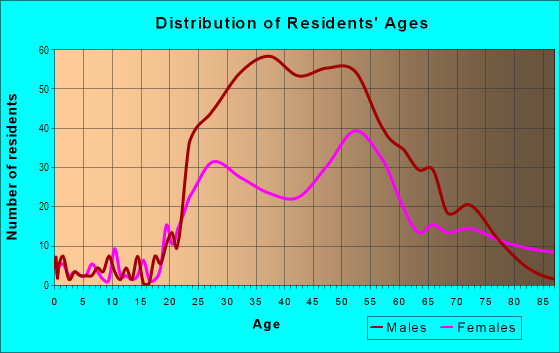 Age and Sex of Residents in Vieux Carre in New Orleans, LA