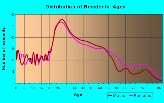 Age and Sex of Residents in Uptown in New Orleans, LA