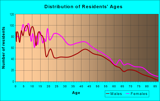Age and Sex of Residents in Treme in New Orleans, LA