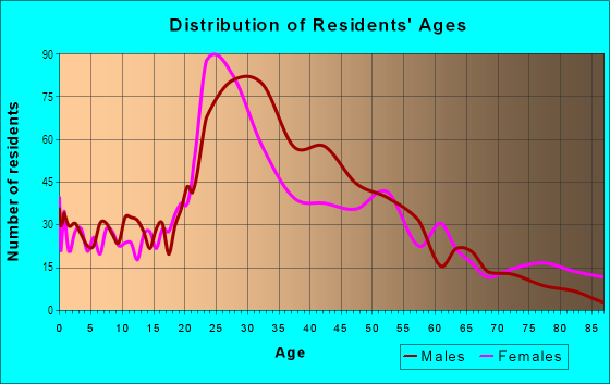 Age and Sex of Residents in St Thomas in New Orleans, LA