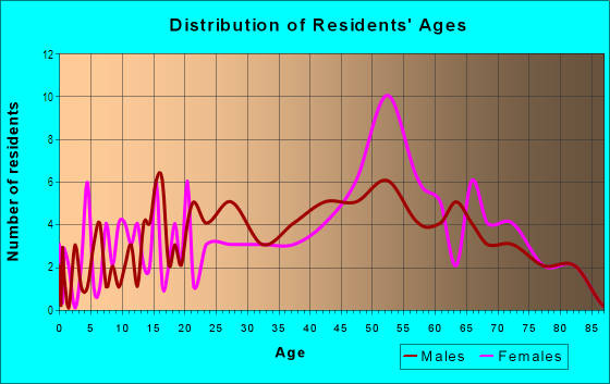 Age and Sex of Residents in Shalimar in Tempe, AZ