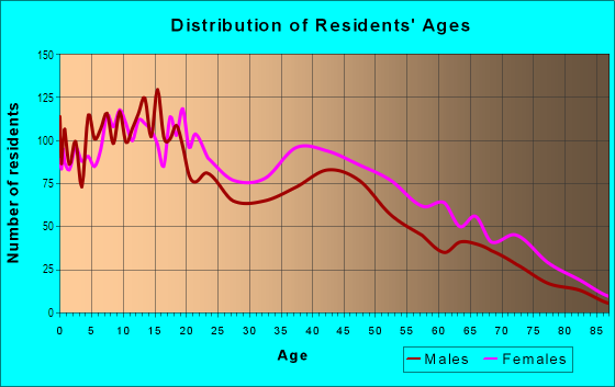 Age and Sex of Residents in St Roch in New Orleans, LA