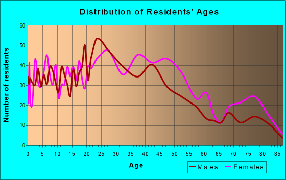Age and Sex of Residents in St Anthony in New Orleans, LA