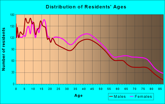 Age and Sex of Residents in Seventh Ward in New Orleans, LA