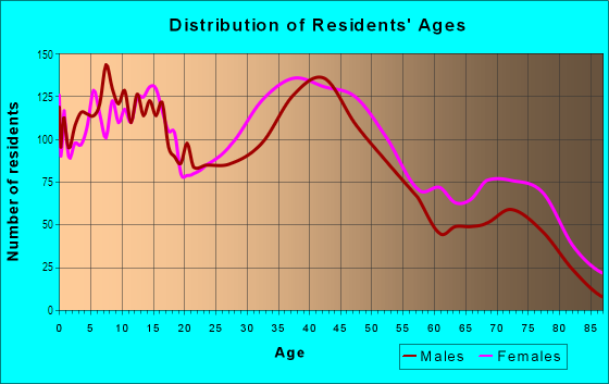 Age and Sex of Residents in Old Aurora in New Orleans, LA