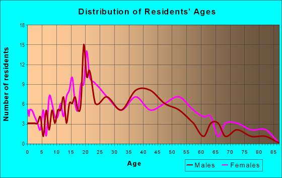 Age and Sex of Residents in McClintock in Tempe, AZ