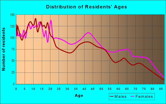 Age and Sex of Residents in Lower Ninth Ward in New Orleans, LA
